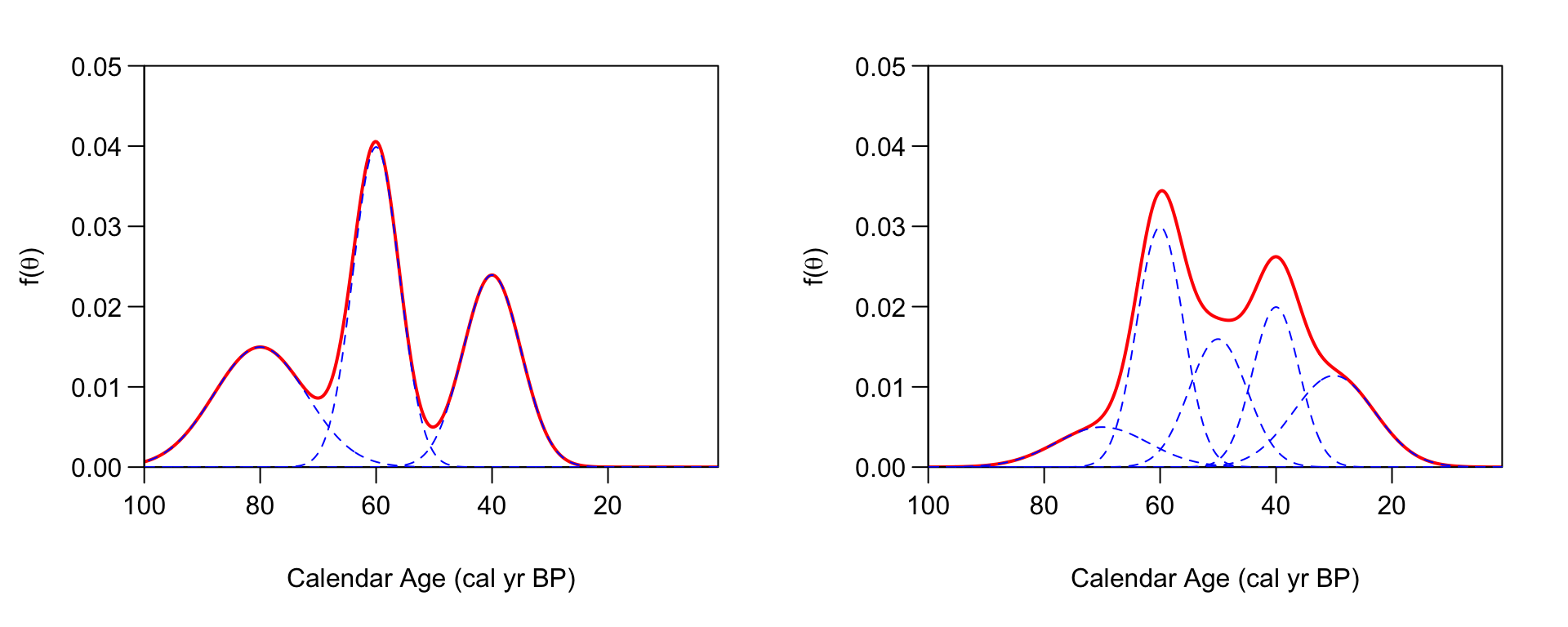 _An illustration of building up a potentially complex distribution $f(\theta)$ using mixtures of normals. Left Panel: A simple mixture of three (predominantly disjoint) normal clusters (blue dashed lines) results in an overall $f(\theta)$ that is tri-modal (solid red). Right Panel: Overlapping normal clusters (blue dashed lines) can however create more complex $f(\theta)$ distributions (solid red)._